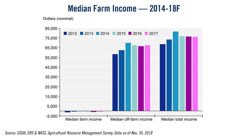 Median-Farm-Income-2014-18F