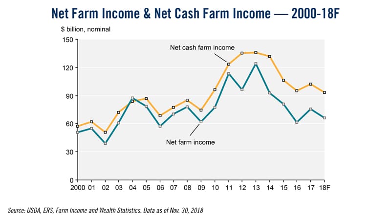 Net-Farm-Income--Net-Cash-Farm-Income-2000-18F