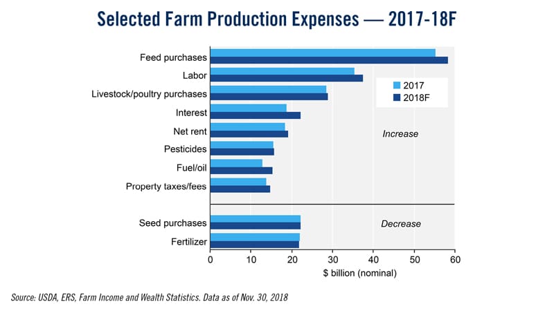 Selected-Farm-Production-Expenses-2017-18F
