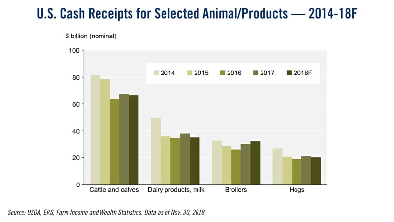 US-Cash-Receipts-for-Selected-Animal-Products-2014-18F