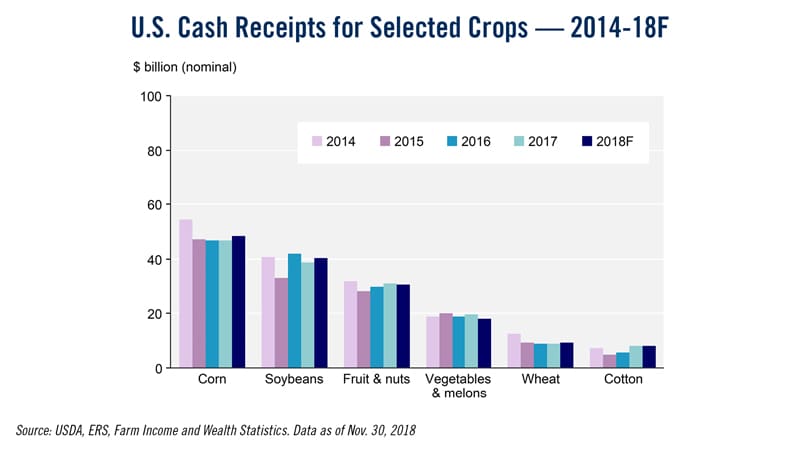 US-Cash-Receipts-for-Selected-Crops--2014-18F