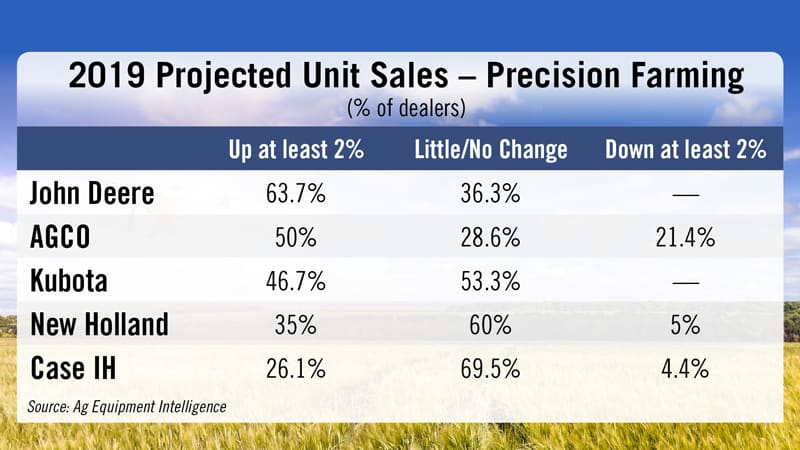 2019-Projected-Unit-Sales-Precision-Farming