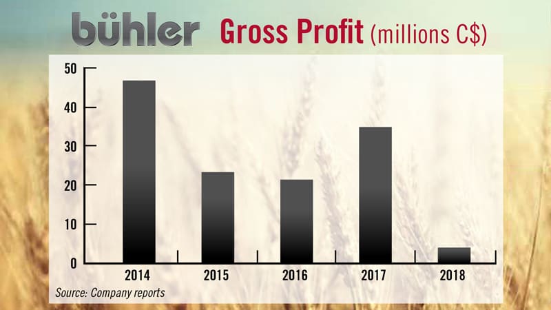 Buhler_Gross-Profit