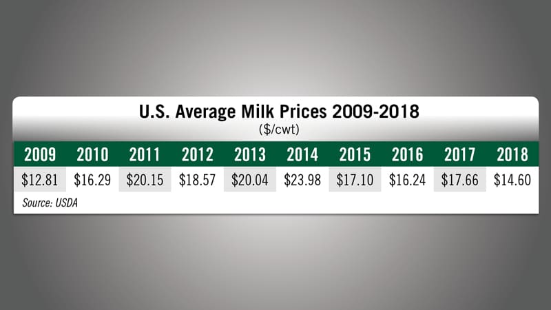US-Average-Milk-Prices-2009-2018