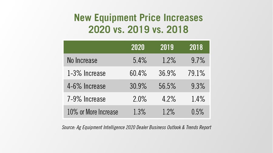 New-Equipment-Price-Increases