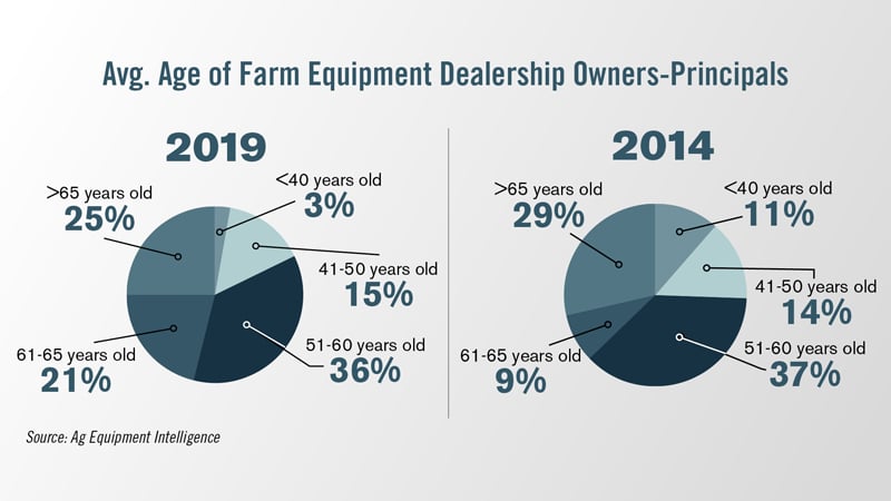 Avg-Age-of-Farm-Equipment-Dealership-Owners-Principals