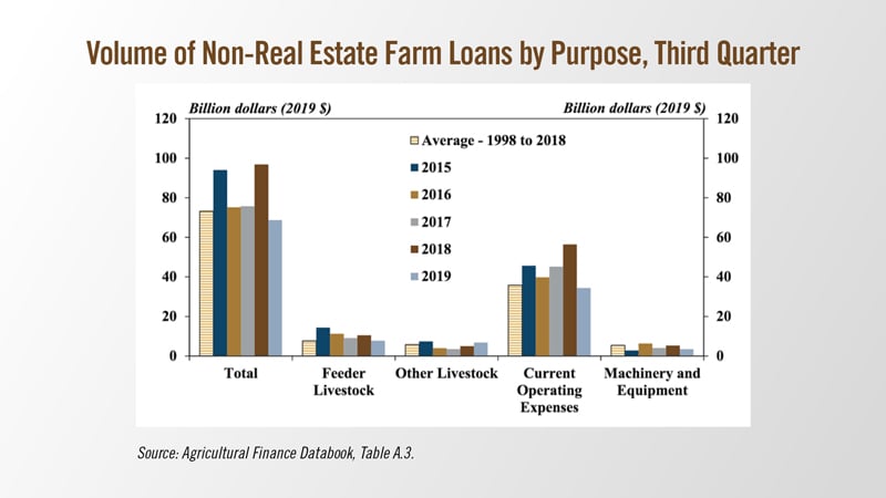 Volume-of-Non-Real-Estate-Farm-Loans