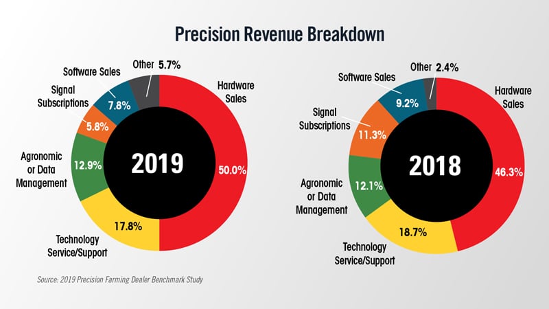 Precision-Revenue-Breakdown