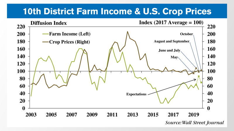 10th-District-Farm-Income--US-Crop-Prices