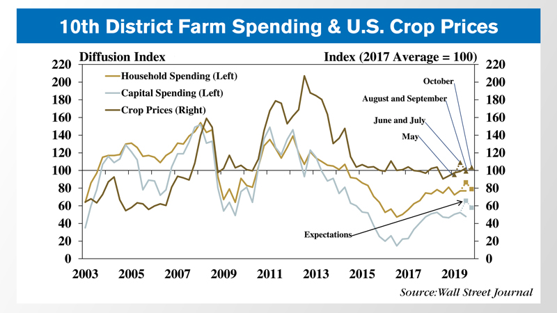 10th-District-Farm-Spending--US-Crop-Prices