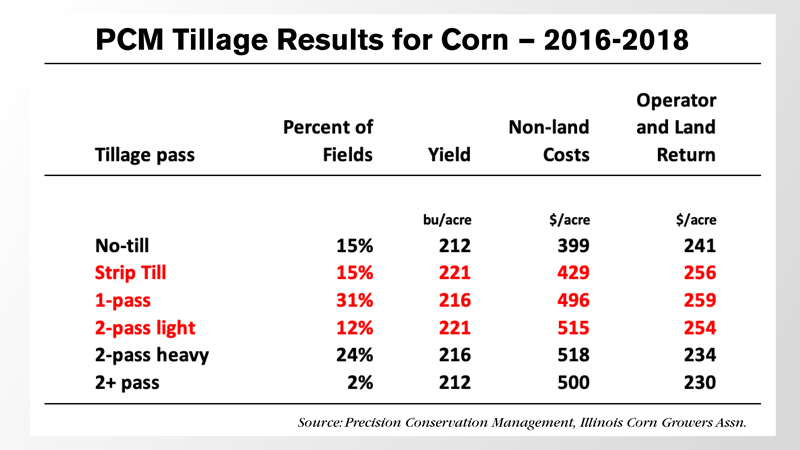PCM-Tillage-Results-for-Corn-2016-to-2018