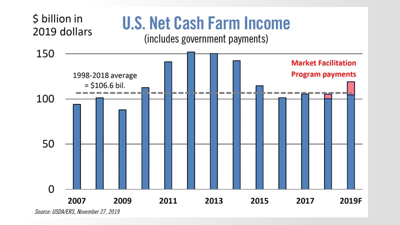 US-Net-Cash-Farm-Income