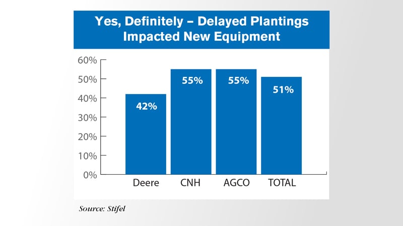 Yes-Definitely--Delayed-Plantings--Impacted-New-Equipment