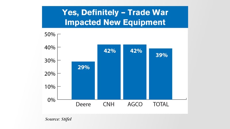 Yes-Definitely--Trade-War-Impacted-New-Equipment
