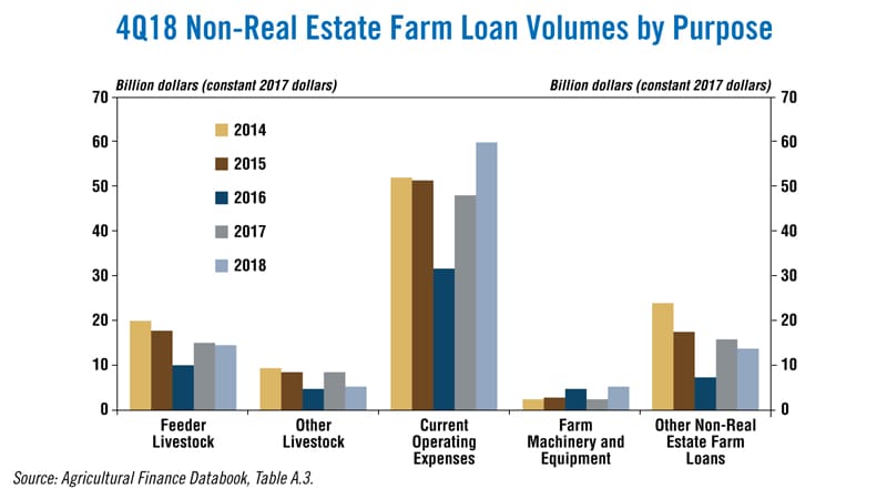 Farm Loan Volumes