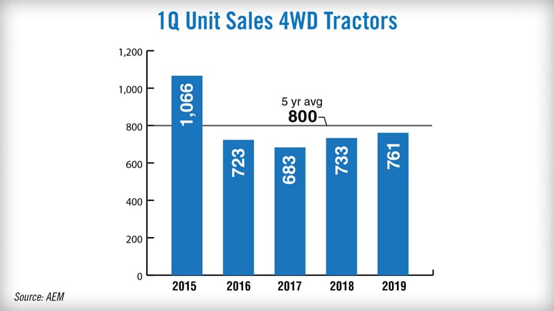 Unit Sales 4WD Tractors