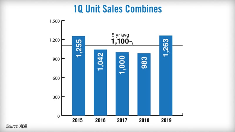 Unit Sales of Combines