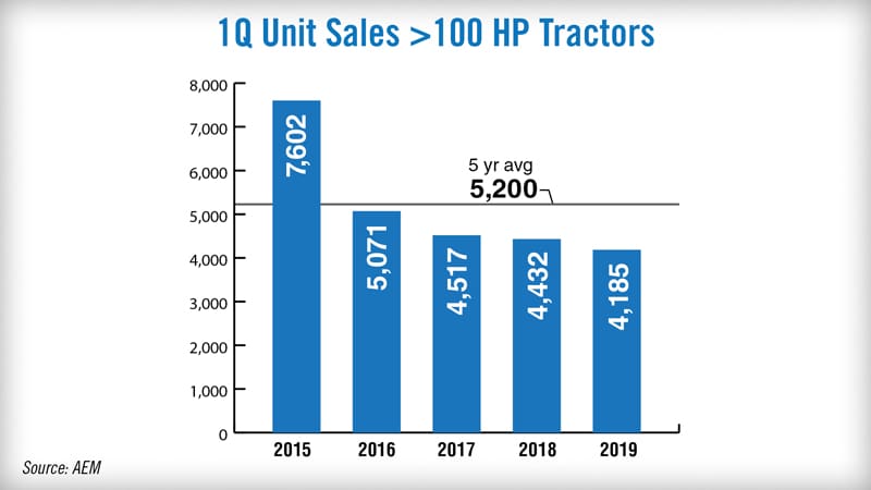 Unit Sales Over 100HP