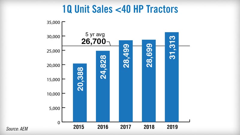 Unit Sales Under 40HP