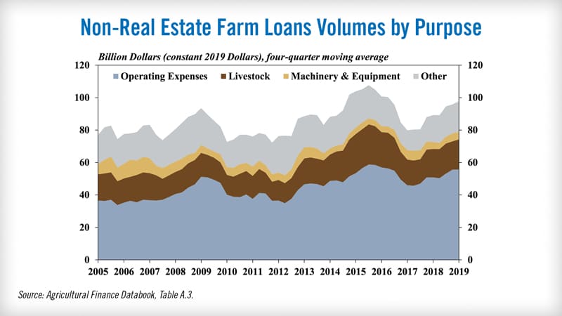 Non Real Estate Farm Loans