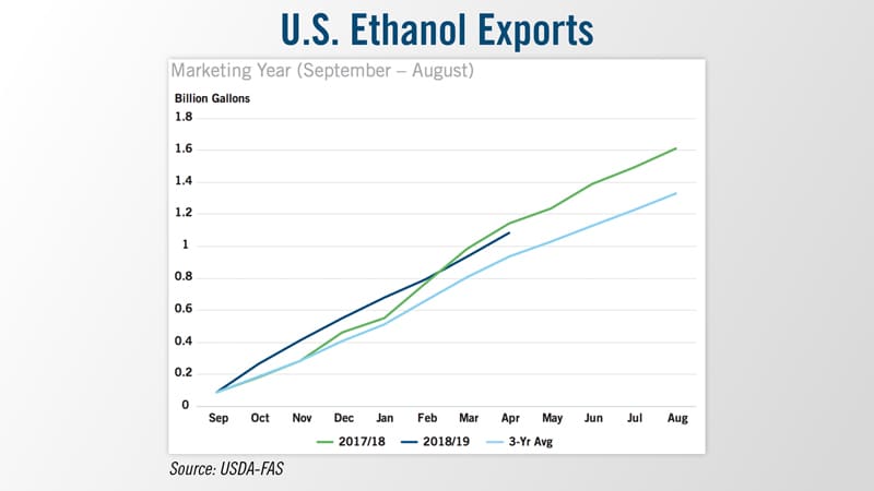 US-Ethanol-Exports