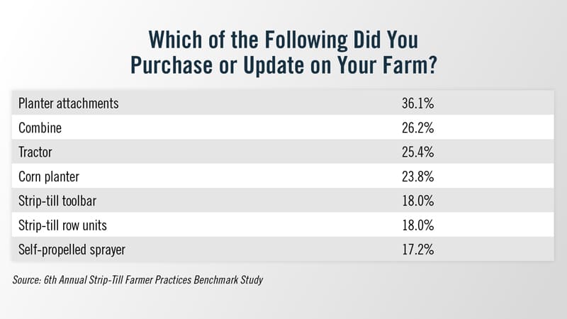Which-of-the-Following-Did-You-Purchase-or-Update-on-Your-Farm