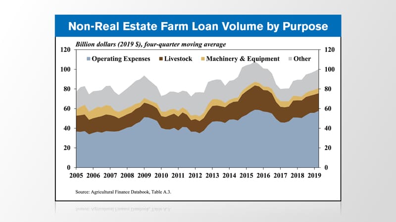 Non-Real-Estate-Farm-Loan-Volume-by-Purpose