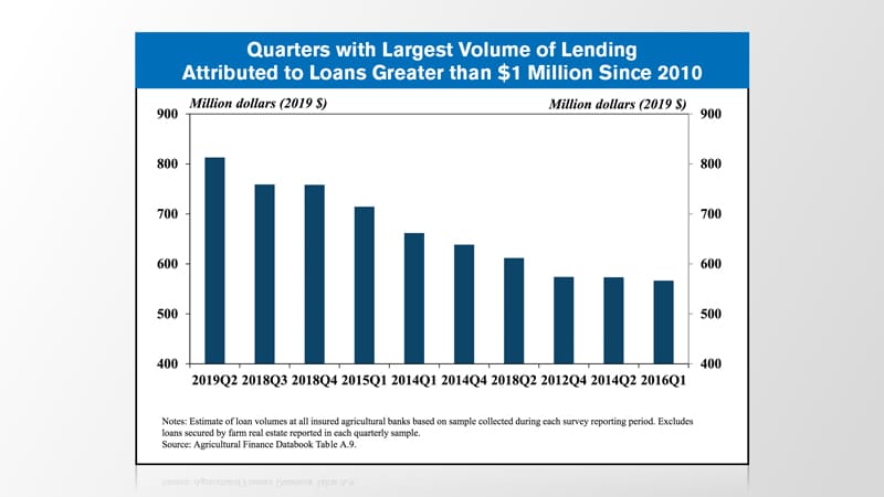 Quarters-with-Largest-Volume-of-Lending--Attributed-to-Loans-Greater-than-1-Million-Since-2010