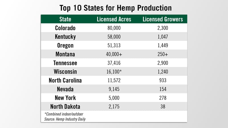 Top-10-States-for-Hemp-Production