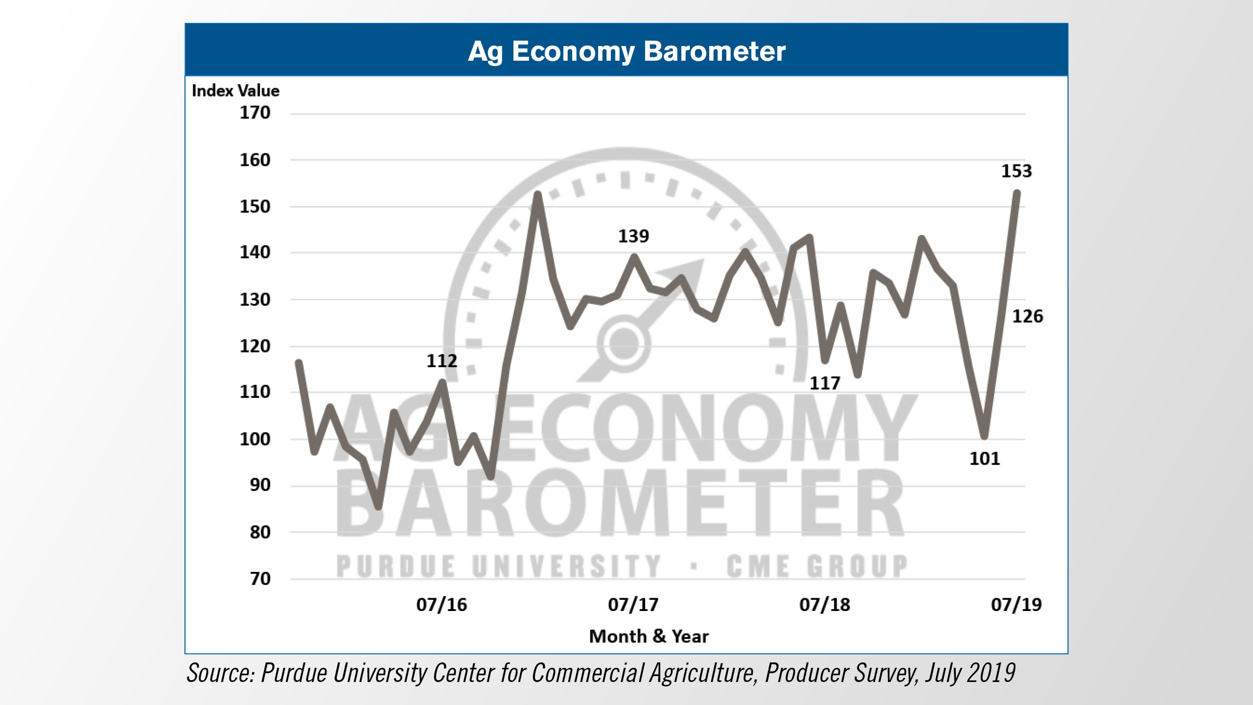 Ag-Economy-Barometer-Graph.jpg
