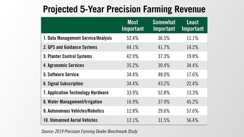 Projected-5-Year-Precision-Farming-Revenue