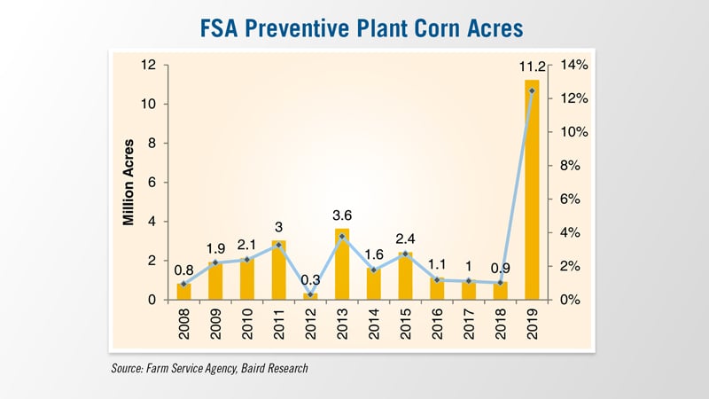 FSA-Preventive-Plant-Corn-Acres
