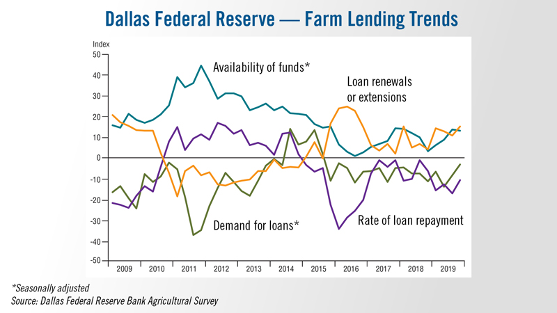 Farm Lending Trends