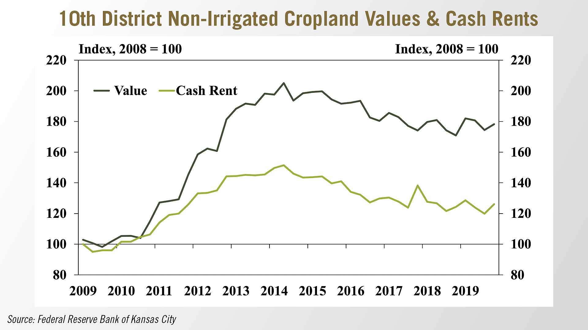 10th District Non-Irrigated Cropland Values & Cash Rents