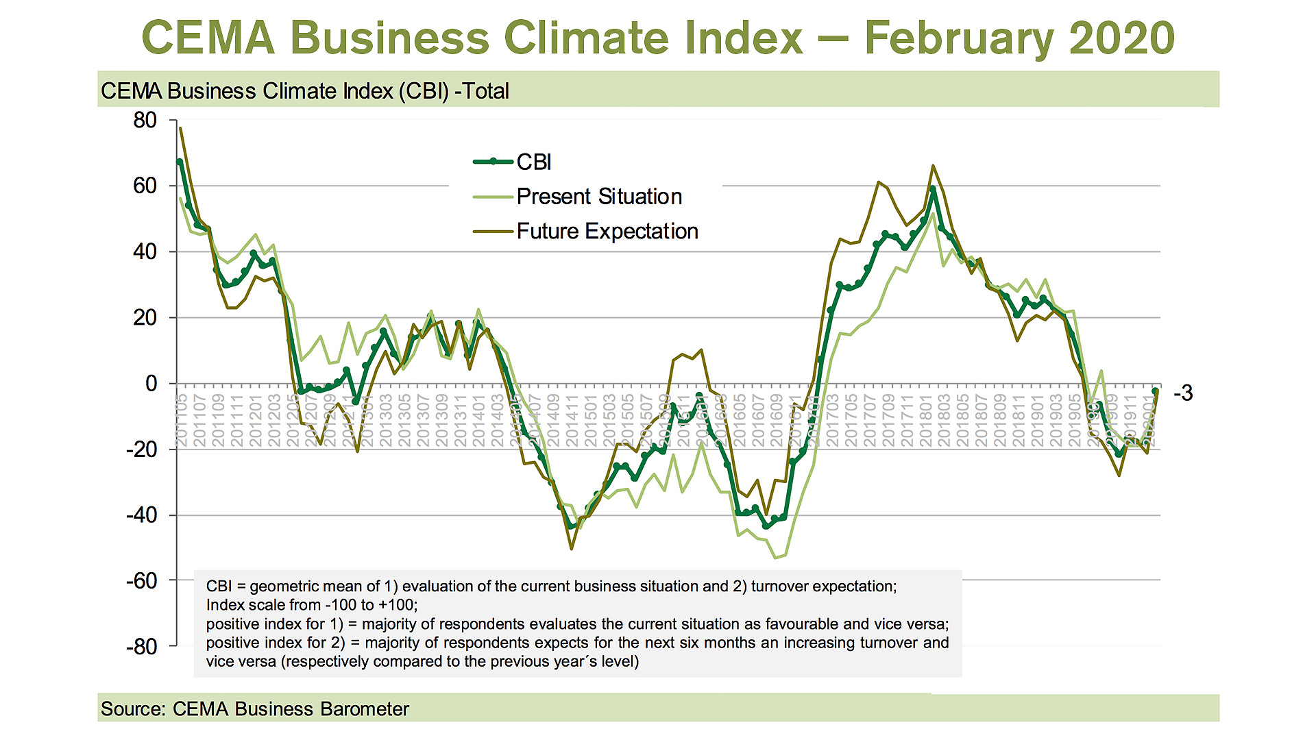 CEMA Business Climate Index