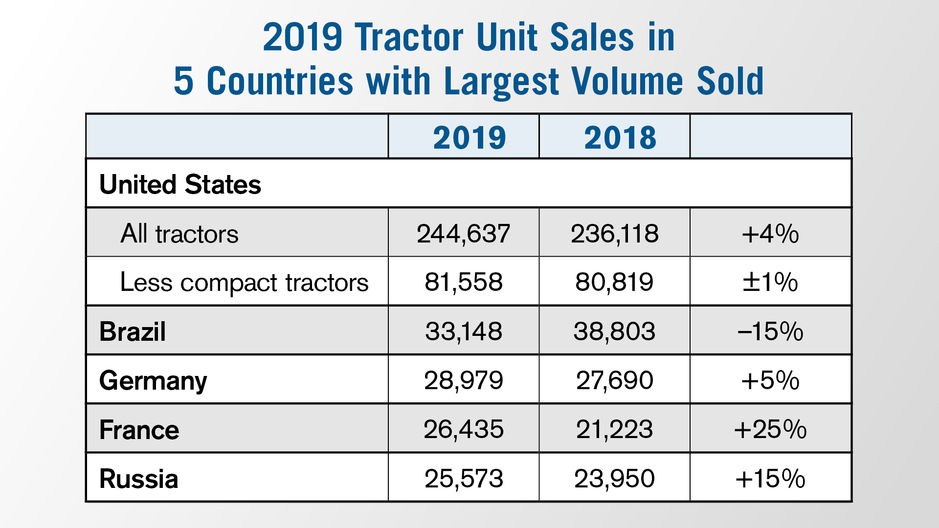 Global Tractor Sales on the Rise
