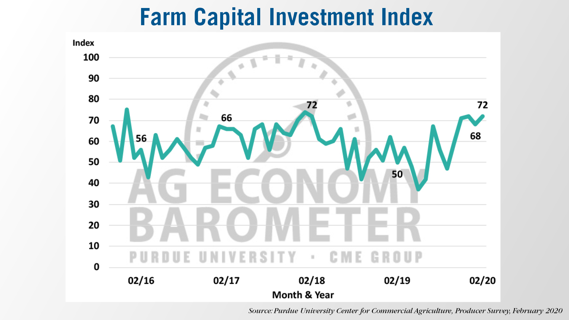Farm Capital Investment Index