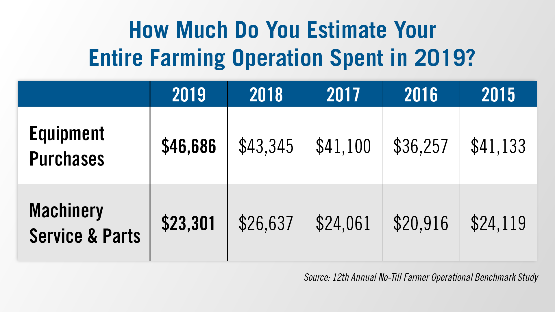 How Much do You Estimate Your Entire Farming Operation Spent in 2019?