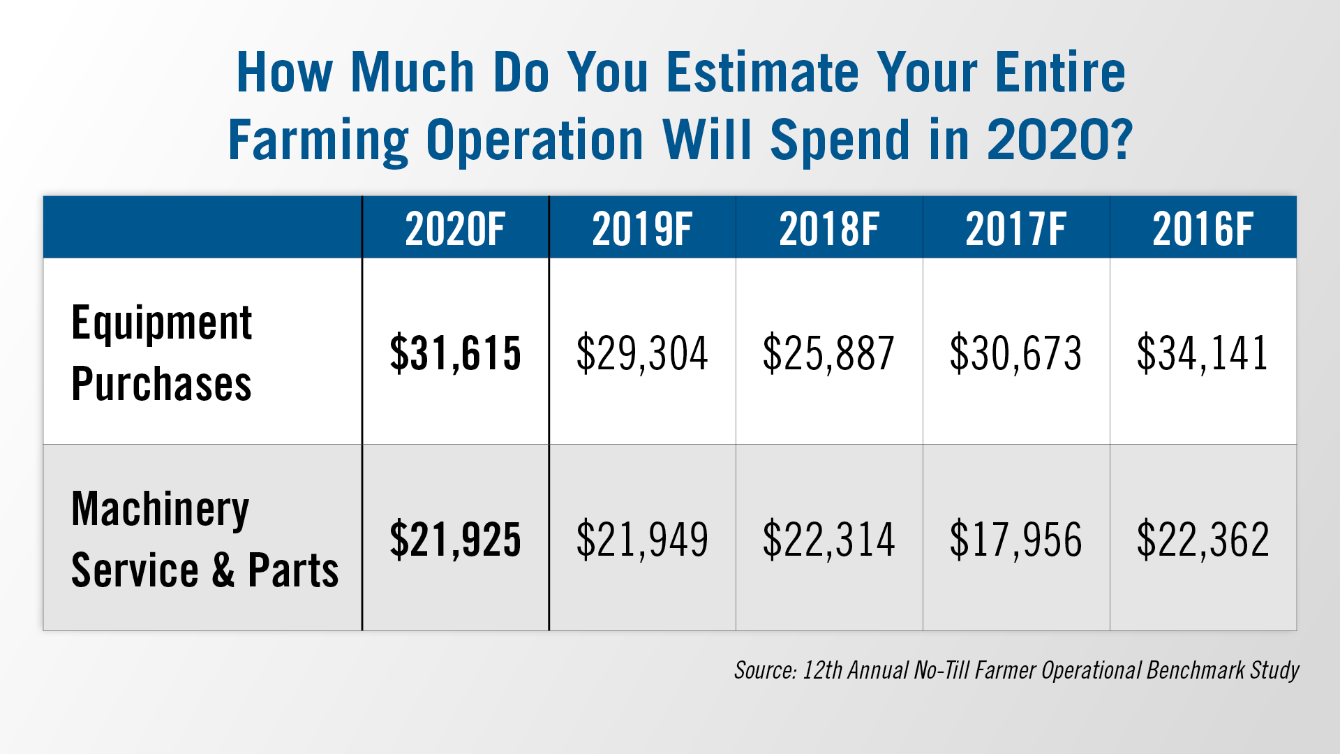 How Much do You Estimate Your Entire Farming Operation Will Spend in 2020?
