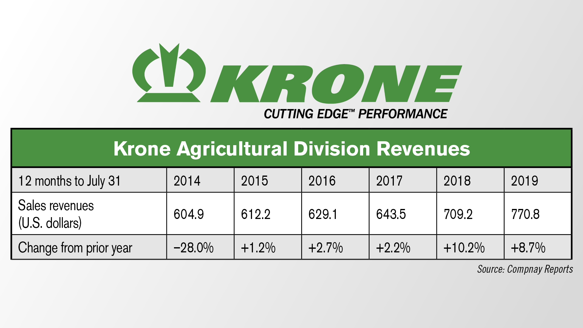Krone Reports Record Revenues for 5th Year