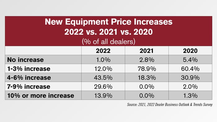 Dealers Report Price Increases as High as 22%