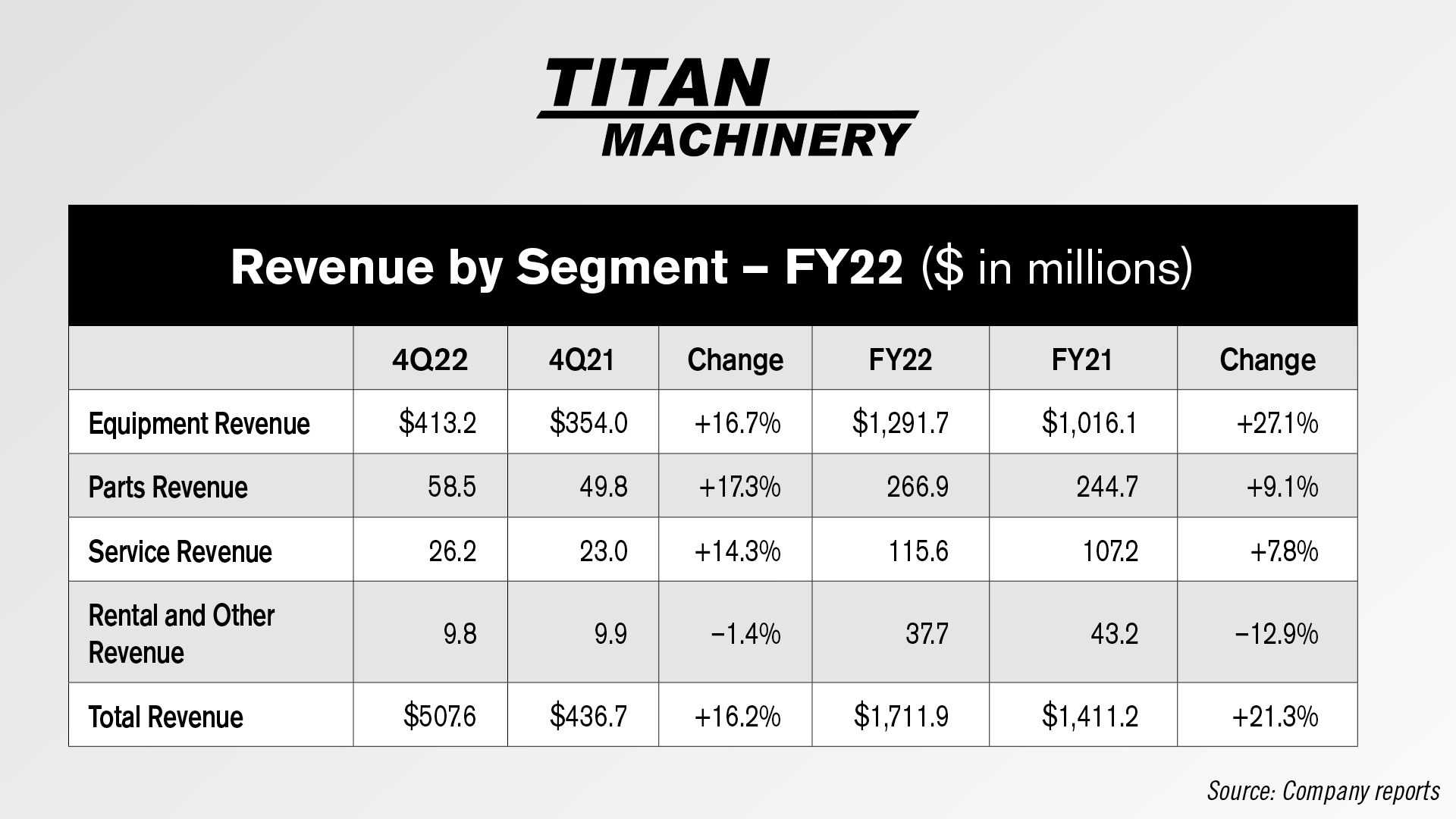 Titan machinery FY22 table