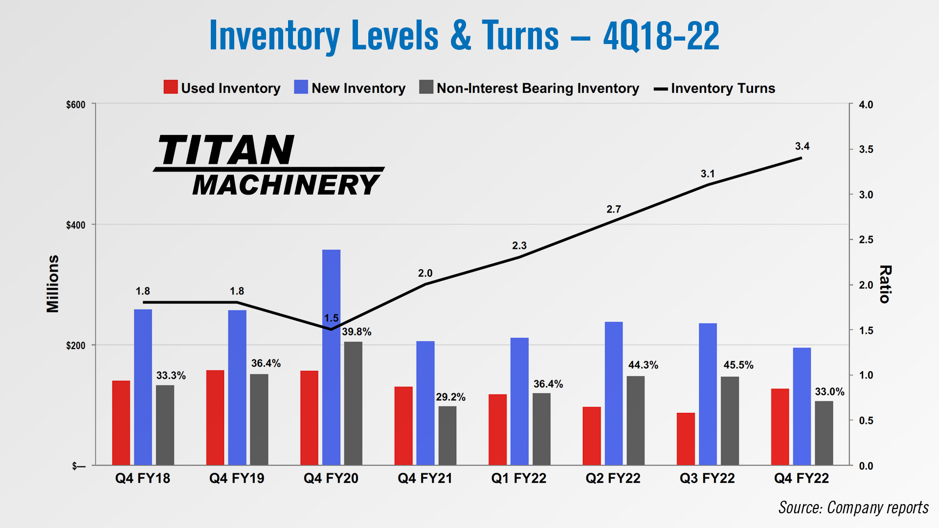 Titan machinery FY22 inventories and turns