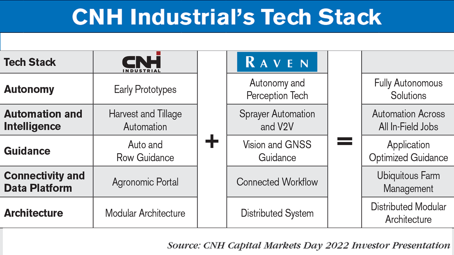 Fig-1--CNH-Industrials-Tech-Stack-1.png