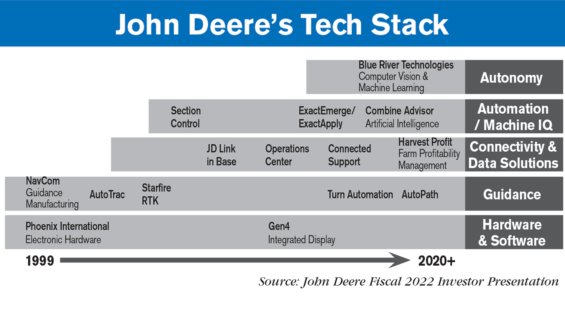 Fig-2--John-Deeres-Tech-Stack-1.png